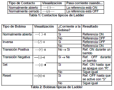 Contactos y bobinas del Ladder